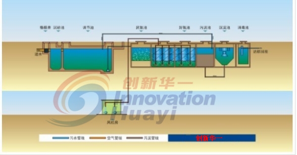地埋式生活污水處理流程圖