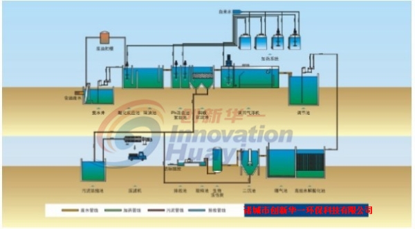油脂廢水處理流程圖